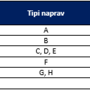 Tabela- razpoložljiva sredstva po sklopih